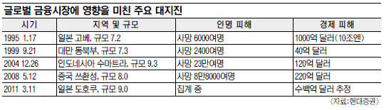 [일본 대지진] 자동차·전자 타격… 장기적 피해 1000억 달러 넘을 수도  