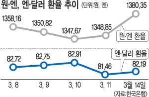 [일본 대지진] 유동성 공급·日정부 시장개입땐 엔화 ‘短强後弱’ 전망 빗나갈 수도  