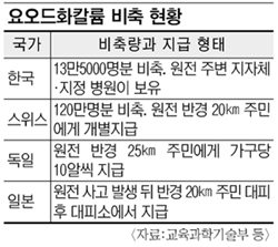 정부 방사능 누출 피해대책 ‘모르는 게 약?’… 비축 예방약 13만5천명분 불과  