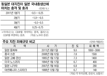 [일본 대지진] 피해액 2000억 달러 추정… ‘경기침체 쓰나미’ 오나  