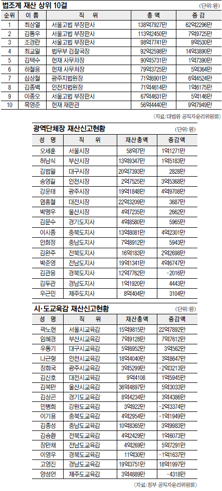 [고위 공직자 재산공개] 이색 공개 내역들… 곽노현, 선거비 보전받아 빚 7억서 재산 16억  