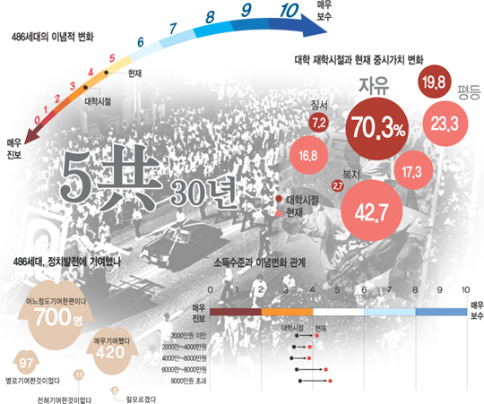 [486에게 지난 30년을 묻는다] 6월항쟁 세대 53% “대학 때보다 보수적으로 변했다”  