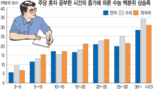 ‘돈보다 노력’… 스스로 공부가 훨씬 효력  