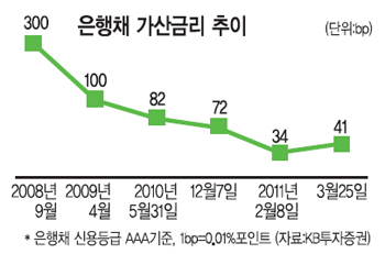 은행채 가산금리 상승세 부실채권 비율 2% 훌쩍… 은행들 ‘신용위험’ 경고등  
