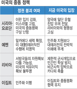 美 “공들인 중동 평화구상 물 건너가나”… 중동·북아프리카 민주화시위에 유탄  
