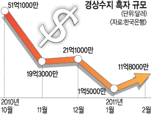 “경상수지, 日 지진 타고 반사이익”… 2월 11억8000만 달러  