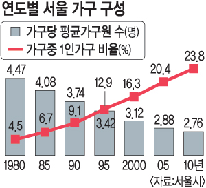 서울 나홀로 가구 30년새 10배 늘었다  