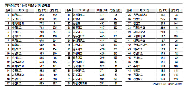 [2011 수능분석] 수도권지역 외국어高 초강세… 과학고는 다소 저조  