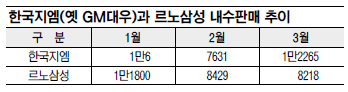 쉐보레 브랜드값 ‘톡톡’… 한국지엠 내수 3위 탈환  