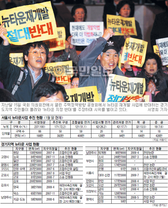 [공약사업 허와 실/뉴타운·재개발] 뉴타운＝갈등타운 … 10곳 중 9곳 착공도 못해  