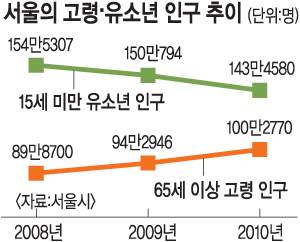  ϴ  100 Ѿ١ 2010 6.3%   