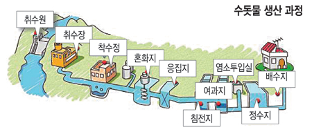 [일본 대지진/방사능 공포] “정수시설 덮어라” 환경부 지시 내렸지만… 수도사업자 “단시간 내 불가능”  