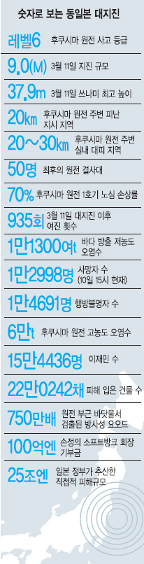 [일본 대지진/방사능 공포] 방사능 사태 산넘어 산…  ‘新 일본’ 건설 숙제로  
