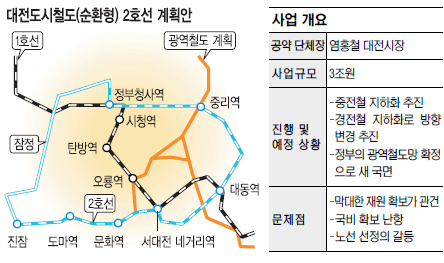 [공약사업 허와 실-⑤ 대전 도시철도 2호선] 경제성 검토 없이 ‘지하화’ 고집… 사업차질 우려  