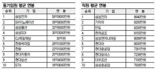 100대 기업 임원 연봉 8억7000만원…직원 14배-국민일보 100대 기업 임원 연봉 8억7000만원…직원 14배-국민일보