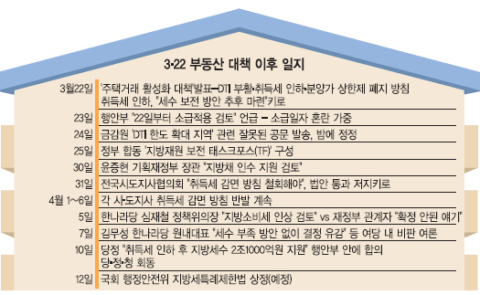 정부 결국 취득세 인하 결론… ‘오락가락’ 부동산 대책이 되레 시장에 찬물 부은 꼴  