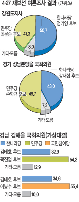 [4·27재보선 여론조사] 강원지사 與 엄기영 우세… 野, 분당을·김해을 앞서  