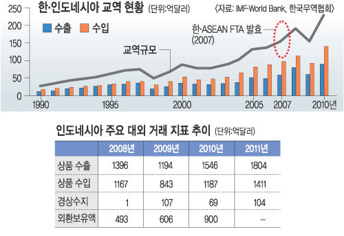 “성장잠재력 큰 印尼를 잡아라” 재정부, 중요성 새롭게 인식 경협 확대 총력  