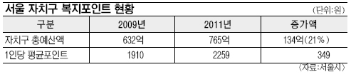 돈 없다던 자치구, 제 식구엔 ‘펑펑’… 공무원 ‘복지포인트’ 134억 인상  