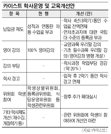 [ KAIST]  , ¡     ơ   弭    
