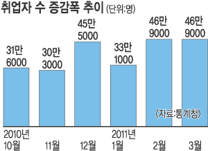 고용 ‘봄바람’… 두달째 47만명 육박  