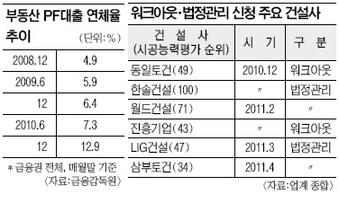 중견 건설사, 금융권서 만기 연장 꺼려 ‘부도 공포’  