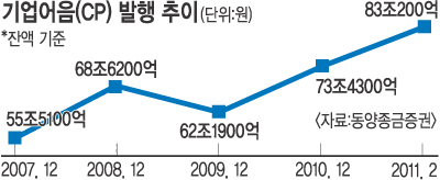 잇단 기업 CP 사고 왜… 부실 감추고도 손쉽게 발행 사정 모르는 투자자만 ‘쪽박’  