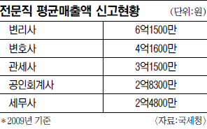연수입 1억 이상 근로자 20만명 육박…전문직 매출 1위 변리사, 의사중에는 방사선과 으뜸  