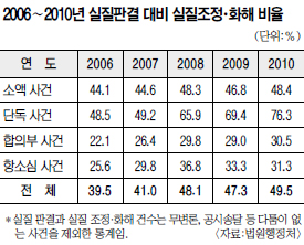 민사소송, 판결 대신 조정·화해 는다  