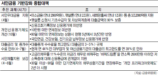 정부 ‘서민 금융 기반강화 종합대책’ 발표… 10만원 미만 연체기록 모두 삭제  