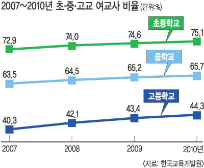 서울 7개 초등교 남교사 ‘0명’… 임용시험 할당제엔 의견 분분  