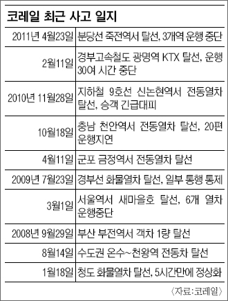 코레일 또 탈선… 안전불감증 線 넘었나  