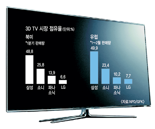 “美·유럽 잡아라” 3D TV 글로벌 격전  