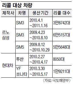 르노삼성 15만9000대·현대차 2만7000대 리콜  