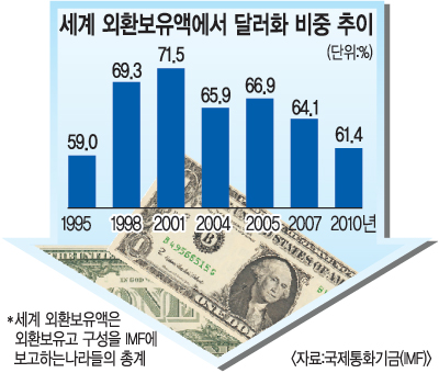 [끝없는 달러화 추락] 추락하는 달러화… 위험 커지는 한국  