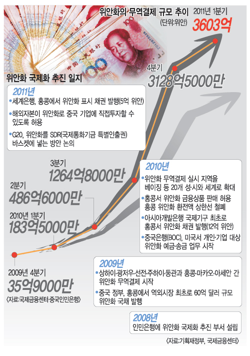 [끝없는 달러화 추락] 기축통화 잰걸음… ‘弗’ 끄는 위안貨  