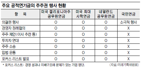 [국민연금 주주권 행사 논란] 문제 기업 ‘지배구조’ 철저 감시… 회장까지 갈아치운다  