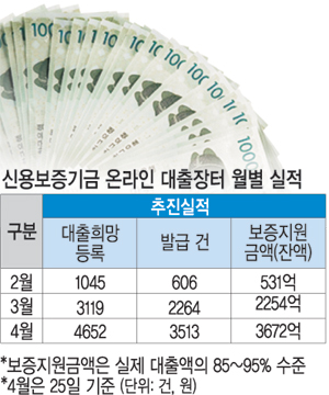 신보 온라인 대출장터 인기몰이 돈 꾸는 中企 ‘큰소리’… 갑·을 역전  
