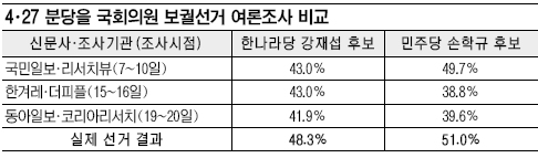 [4·27 재보선] 구식 기법에 또 빗나간 여론조사… RDD 도입 등 진화 필요성 대두  
