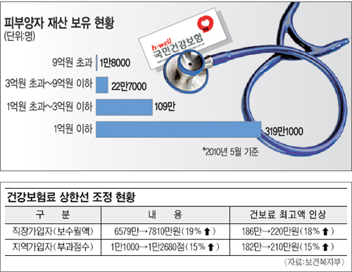 ‘13억 재산, 건보료 0원’… 부자 무임승차 솎아낸다  