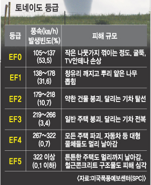 “美 토네이도 피해 5월이 더 클수도”… 발생횟수 4월 비해 2배 이상  