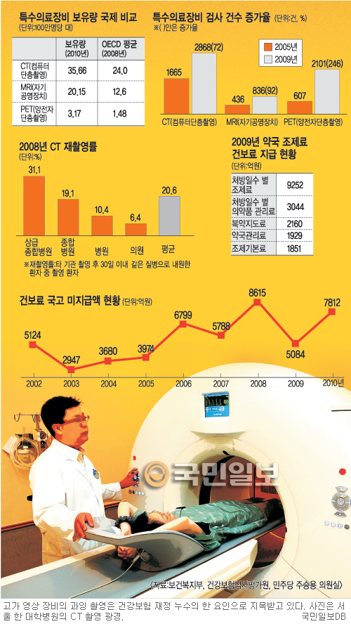 [줄줄 새는 건보재정] 의료권력·제약업체 통제 못하니… 만만한 국민만 ‘봉’  