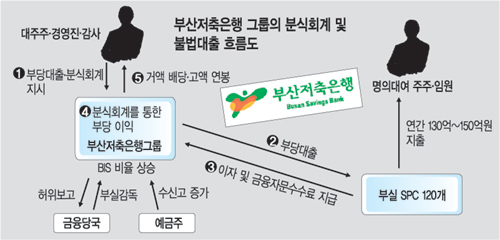[저축은행 비리 기소] 고객돈은 쌈짓돈… 예금 4조5942억 사업자금으로 펑펑  