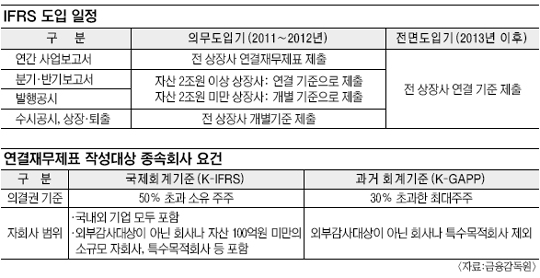 IFRS 적용했더니 기업실적 ‘180°’… 착시효과 심해 “헷갈려”  