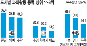서울 미취학 아동 ‘올빼미형’… 한글·영어 사교육 열중  