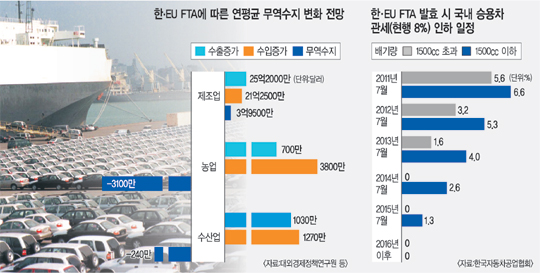 [한·EU FTA 비준안 통과] 자동차, 5년내 관세 완전 철폐로 ‘수출’ 날개 단다  
