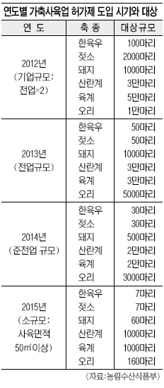 축산업 허가제, 2012년부터 도입… 한우 100마리·돼지 2000마리 이상  