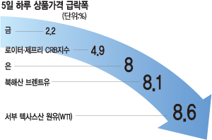 원자재값 하루 새 급락 반전 ‘패닉장세’  