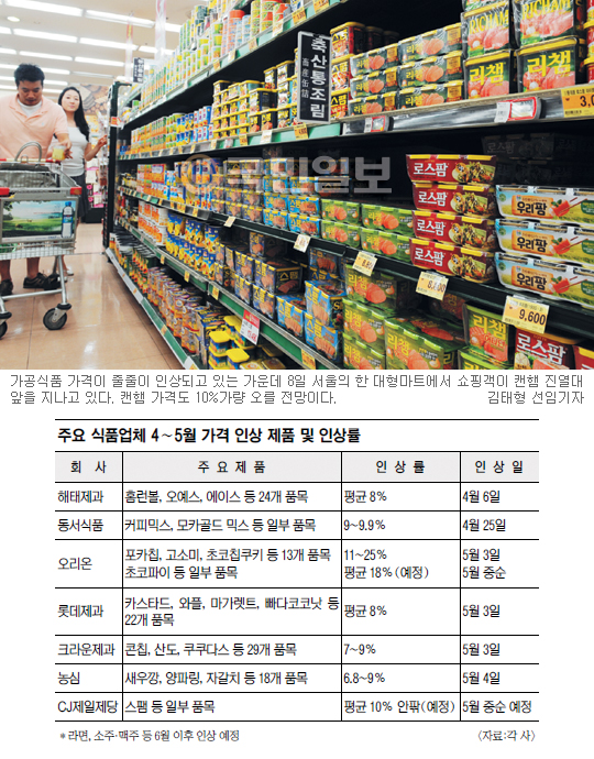 음료·과자·햄 등 가격인상 도미노… 과자는 최고 25%나 뛰어  