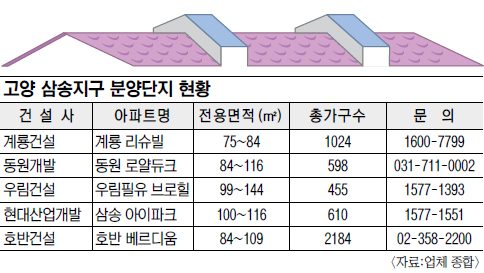 저렴한 분양가·서울 접근성 개선·쾌적한 환경… 고양 삼송지구 ‘메리트’ 눈에 띄네  